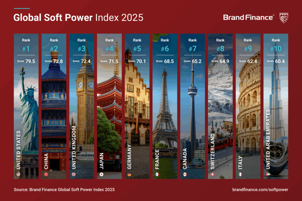A chart titled "Global Soft Power Index 2025" shows the top 8 countries, ranked by score: United States, China, United Kingdom, Japan, Germany, France, Canada, Switzerland, and United Arab Emirates, with landmark images.