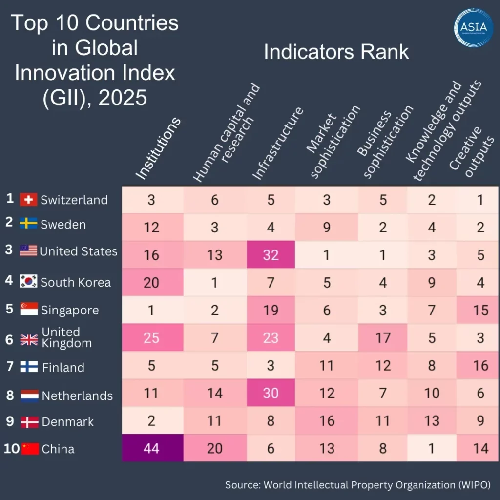 Table ranking the top 10 countries in the Global Innovation Index 2025 by overall rank and seven indicator ranks. Switzerland is first overall, followed by Sweden, the US, South Korea, Singapore, and others.